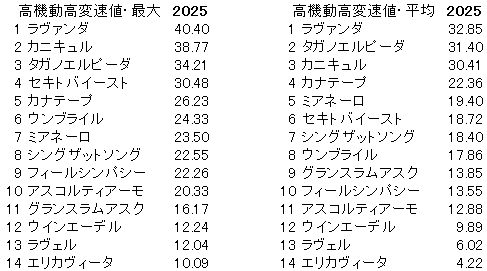 2025　府中牝馬Ｓ　高機動高変速値